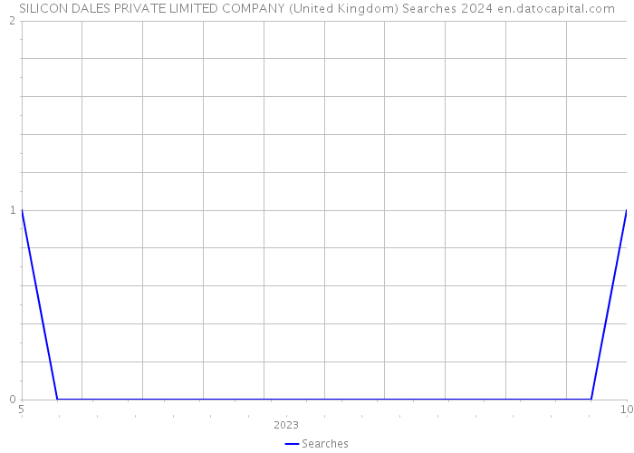 SILICON DALES PRIVATE LIMITED COMPANY (United Kingdom) Searches 2024 