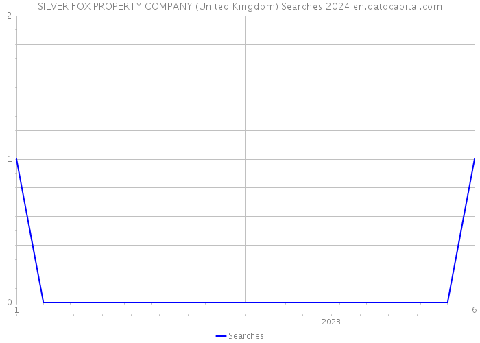 SILVER FOX PROPERTY COMPANY (United Kingdom) Searches 2024 