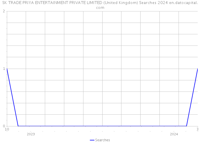 SK TRADE PRIYA ENTERTAINMENT PRIVATE LIMITED (United Kingdom) Searches 2024 