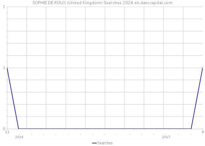 SOPHIE DE ROUX (United Kingdom) Searches 2024 