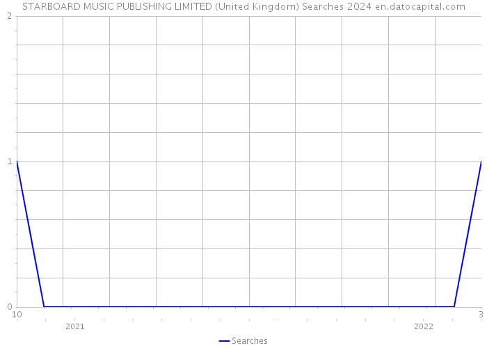 STARBOARD MUSIC PUBLISHING LIMITED (United Kingdom) Searches 2024 