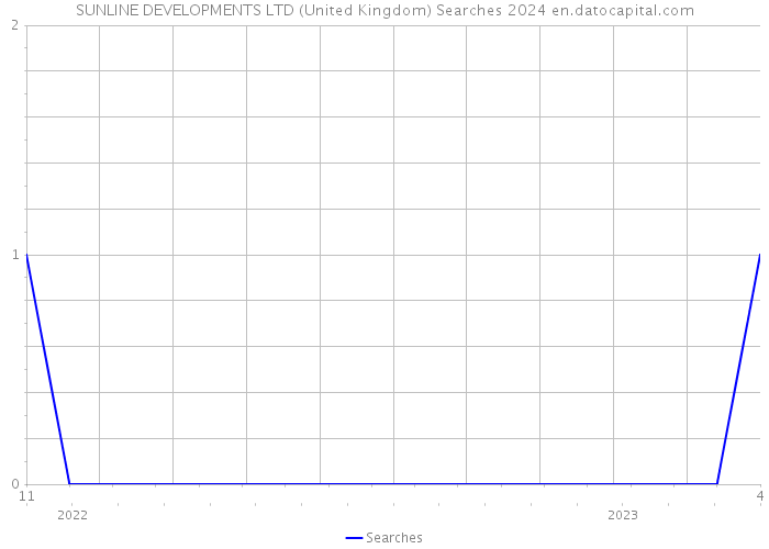 SUNLINE DEVELOPMENTS LTD (United Kingdom) Searches 2024 