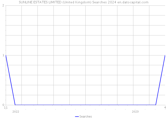 SUNLINE ESTATES LIMITED (United Kingdom) Searches 2024 