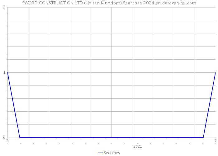 SWORD CONSTRUCTION LTD (United Kingdom) Searches 2024 