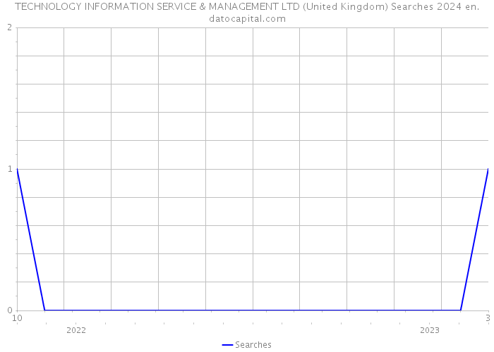 TECHNOLOGY INFORMATION SERVICE & MANAGEMENT LTD (United Kingdom) Searches 2024 