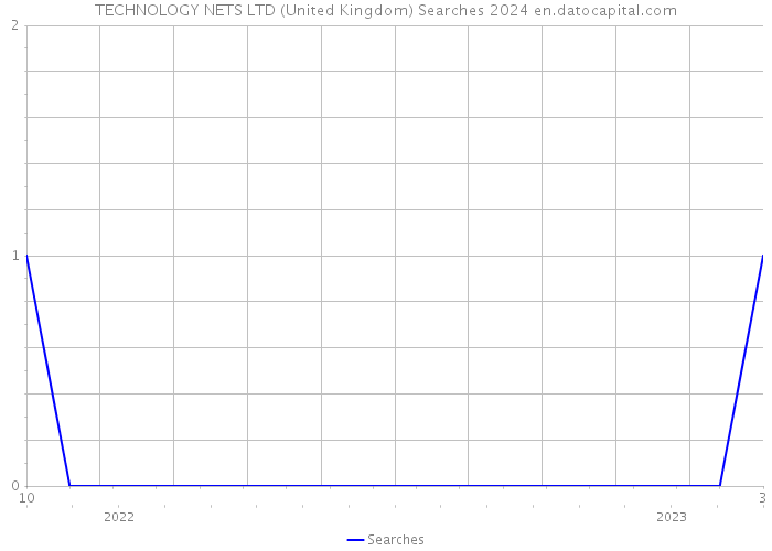 TECHNOLOGY NETS LTD (United Kingdom) Searches 2024 