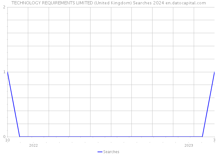 TECHNOLOGY REQUIREMENTS LIMITED (United Kingdom) Searches 2024 