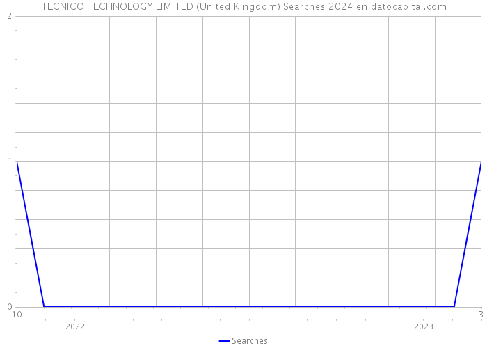 TECNICO TECHNOLOGY LIMITED (United Kingdom) Searches 2024 