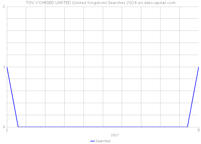 TOV V'CHESED LIMITED (United Kingdom) Searches 2024 
