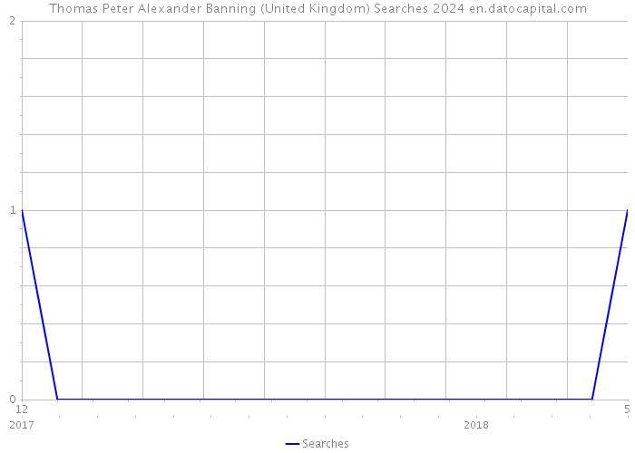 Thomas Peter Alexander Banning (United Kingdom) Searches 2024 
