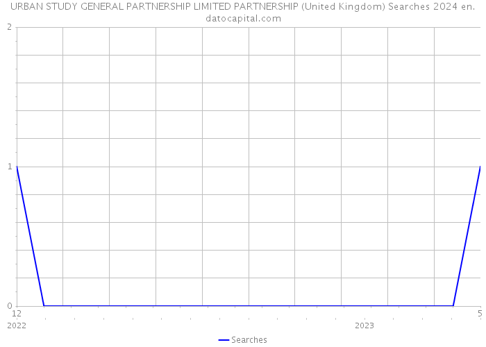 URBAN STUDY GENERAL PARTNERSHIP LIMITED PARTNERSHIP (United Kingdom) Searches 2024 