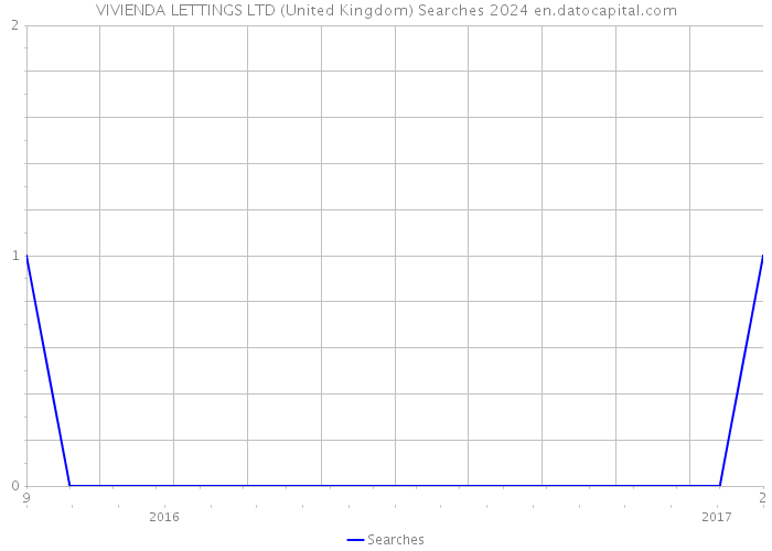 VIVIENDA LETTINGS LTD (United Kingdom) Searches 2024 