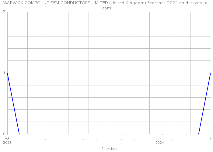 WARWICK COMPOUND SEMICONDUCTORS LIMITED (United Kingdom) Searches 2024 
