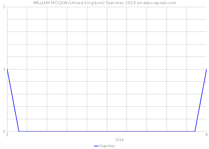 WILLIAM MCGAW (United Kingdom) Searches 2024 