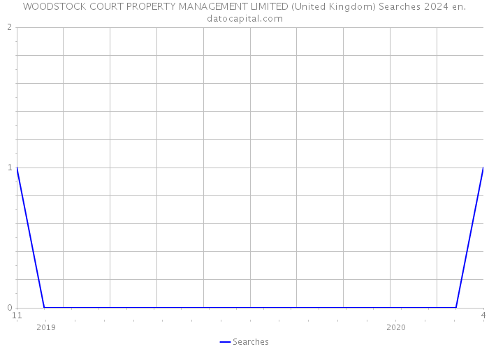 WOODSTOCK COURT PROPERTY MANAGEMENT LIMITED (United Kingdom) Searches 2024 