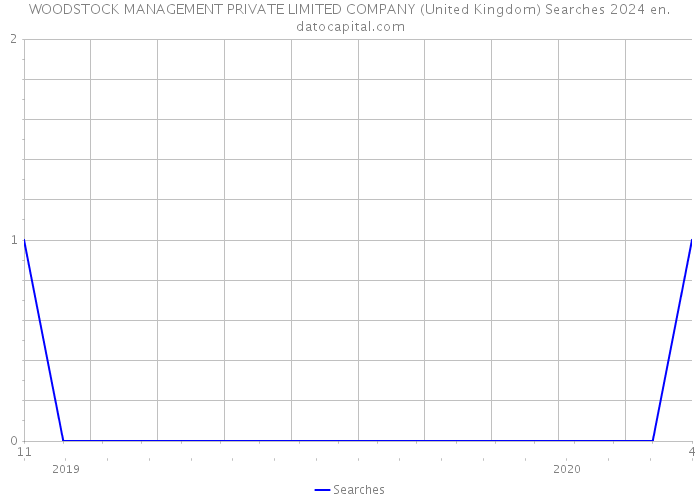 WOODSTOCK MANAGEMENT PRIVATE LIMITED COMPANY (United Kingdom) Searches 2024 