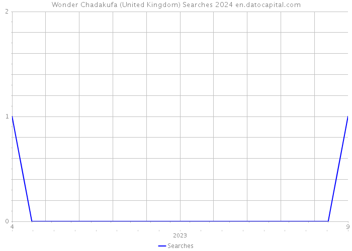 Wonder Chadakufa (United Kingdom) Searches 2024 