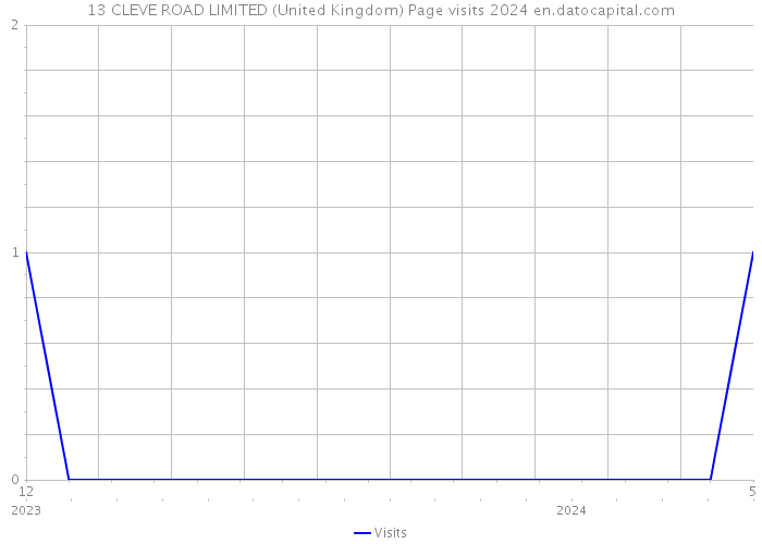 13 CLEVE ROAD LIMITED (United Kingdom) Page visits 2024 