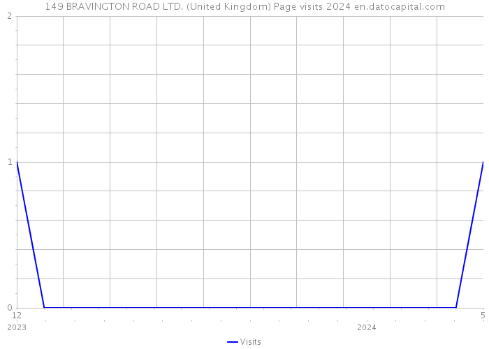 149 BRAVINGTON ROAD LTD. (United Kingdom) Page visits 2024 