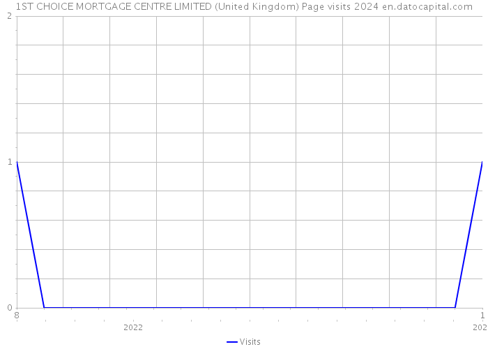 1ST CHOICE MORTGAGE CENTRE LIMITED (United Kingdom) Page visits 2024 