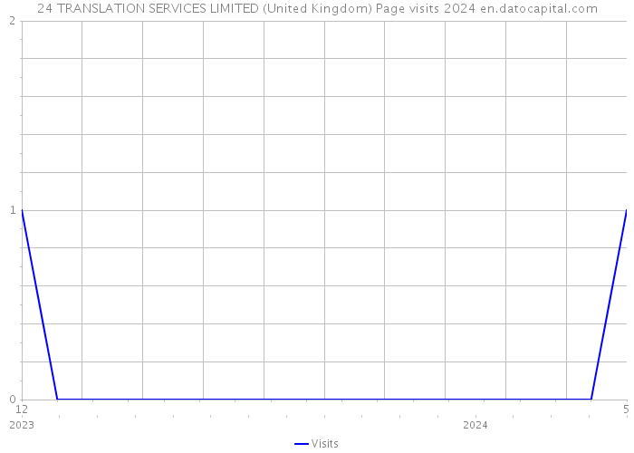 24 TRANSLATION SERVICES LIMITED (United Kingdom) Page visits 2024 