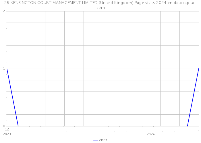 25 KENSINGTON COURT MANAGEMENT LIMITED (United Kingdom) Page visits 2024 