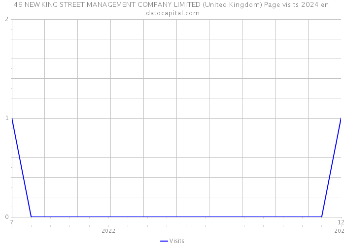 46 NEW KING STREET MANAGEMENT COMPANY LIMITED (United Kingdom) Page visits 2024 