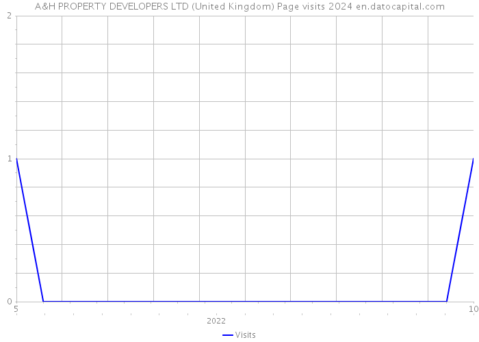 A&H PROPERTY DEVELOPERS LTD (United Kingdom) Page visits 2024 