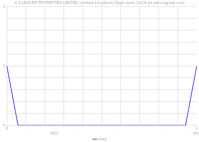 A S LEISURE PROPERTIES LIMITED (United Kingdom) Page visits 2024 