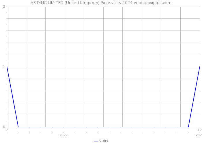 ABIDING LIMITED (United Kingdom) Page visits 2024 