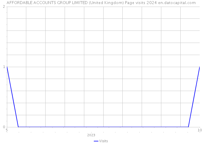 AFFORDABLE ACCOUNTS GROUP LIMITED (United Kingdom) Page visits 2024 