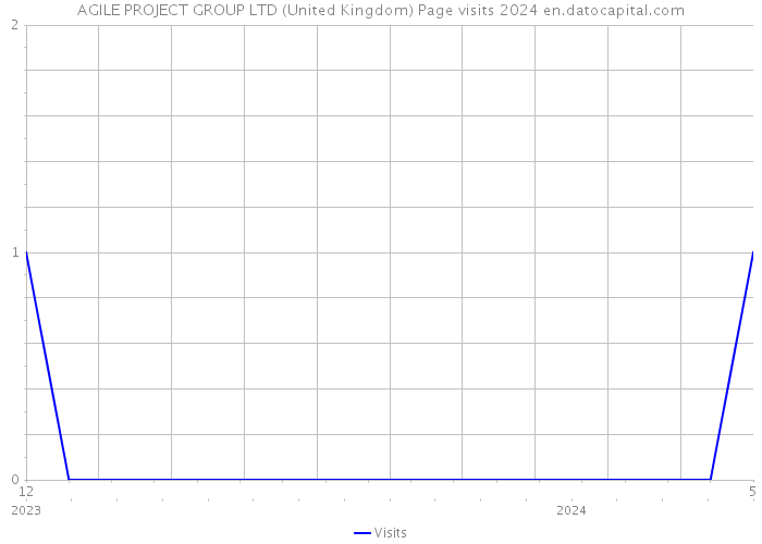 AGILE PROJECT GROUP LTD (United Kingdom) Page visits 2024 