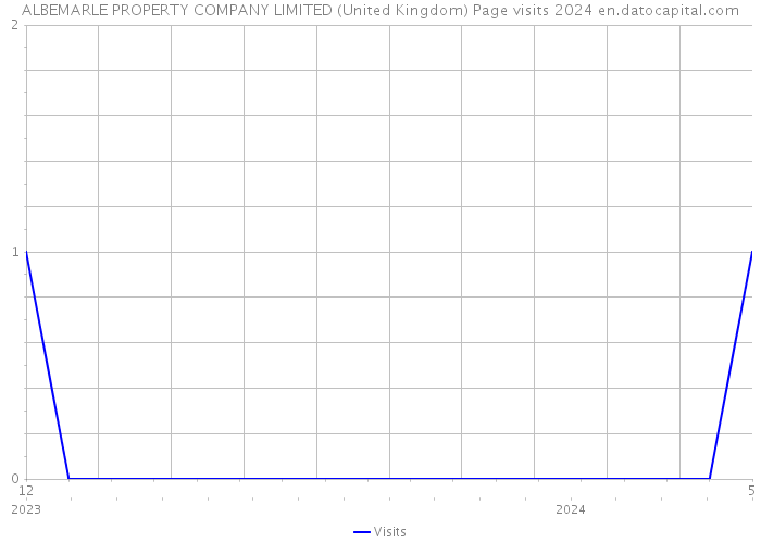 ALBEMARLE PROPERTY COMPANY LIMITED (United Kingdom) Page visits 2024 