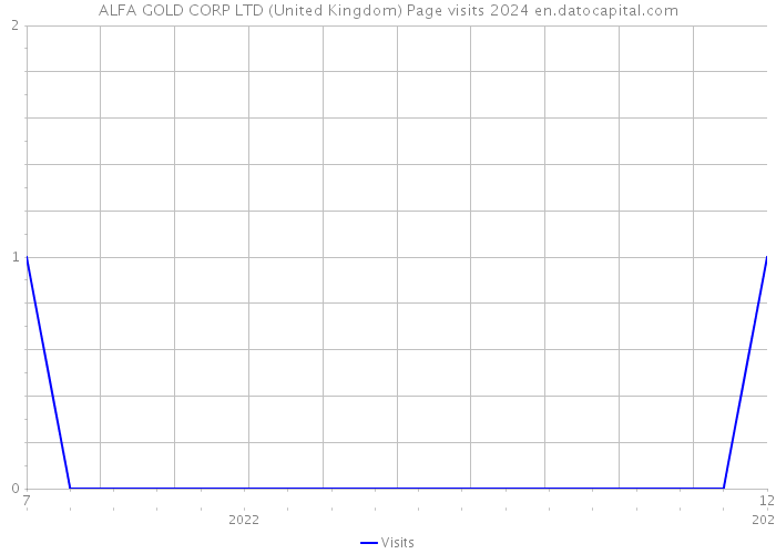 ALFA GOLD CORP LTD (United Kingdom) Page visits 2024 