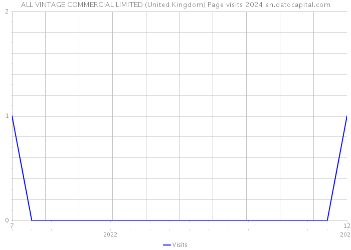 ALL VINTAGE COMMERCIAL LIMITED (United Kingdom) Page visits 2024 