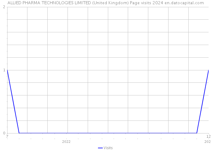 ALLIED PHARMA TECHNOLOGIES LIMITED (United Kingdom) Page visits 2024 