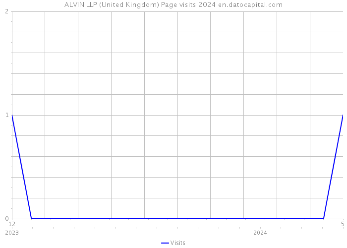 ALVIN LLP (United Kingdom) Page visits 2024 
