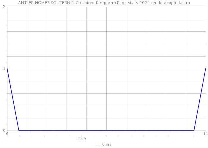 ANTLER HOMES SOUTERN PLC (United Kingdom) Page visits 2024 