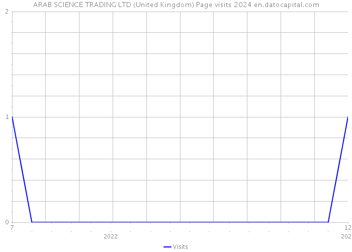 ARAB SCIENCE TRADING LTD (United Kingdom) Page visits 2024 