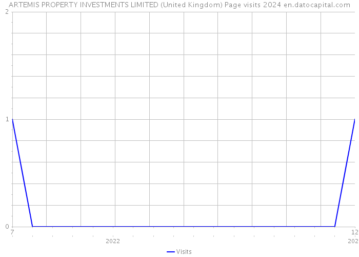 ARTEMIS PROPERTY INVESTMENTS LIMITED (United Kingdom) Page visits 2024 