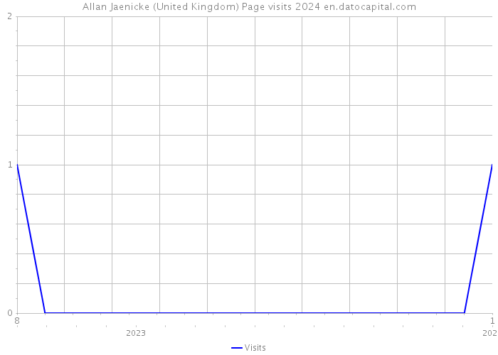 Allan Jaenicke (United Kingdom) Page visits 2024 