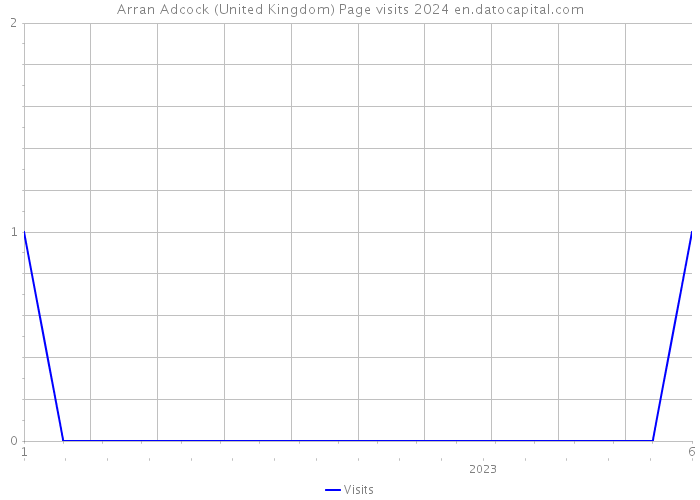 Arran Adcock (United Kingdom) Page visits 2024 