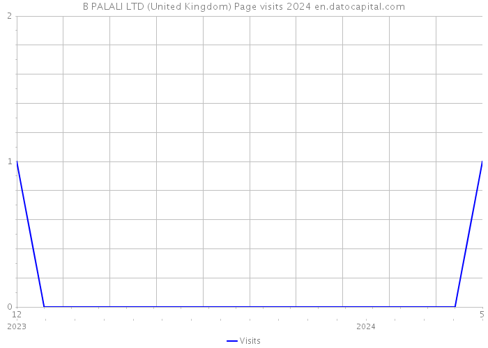 B PALALI LTD (United Kingdom) Page visits 2024 