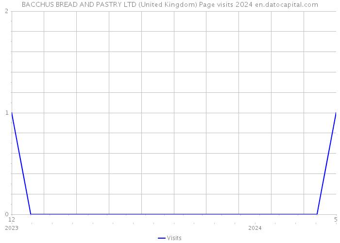 BACCHUS BREAD AND PASTRY LTD (United Kingdom) Page visits 2024 