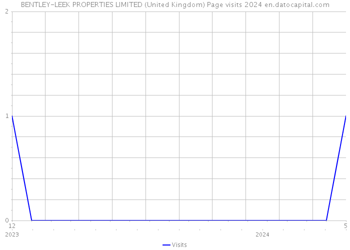 BENTLEY-LEEK PROPERTIES LIMITED (United Kingdom) Page visits 2024 