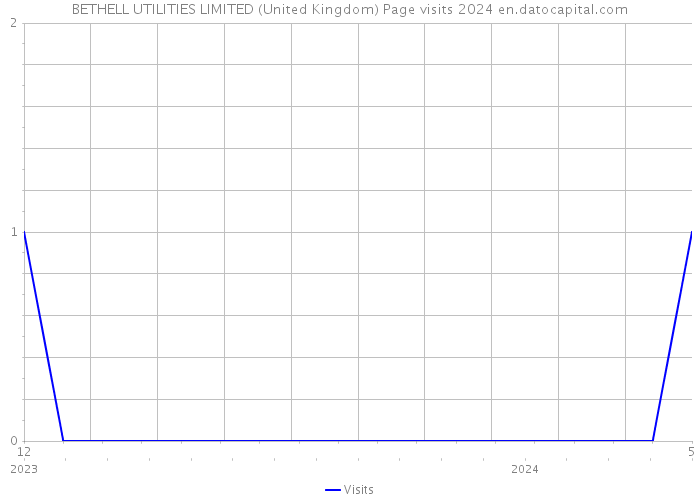 BETHELL UTILITIES LIMITED (United Kingdom) Page visits 2024 