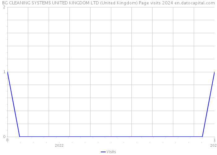 BG CLEANING SYSTEMS UNITED KINGDOM LTD (United Kingdom) Page visits 2024 
