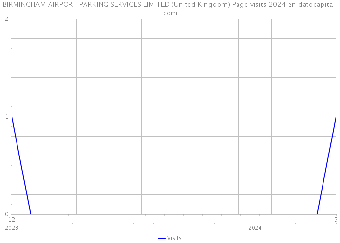 BIRMINGHAM AIRPORT PARKING SERVICES LIMITED (United Kingdom) Page visits 2024 