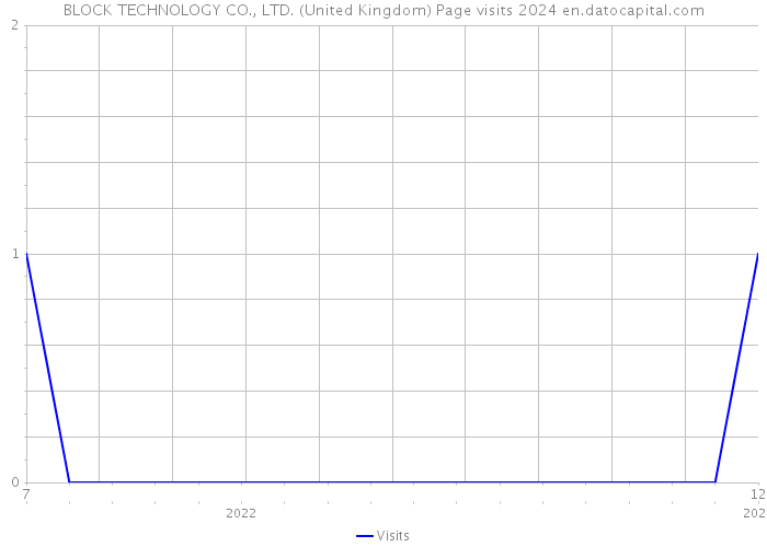 BLOCK TECHNOLOGY CO., LTD. (United Kingdom) Page visits 2024 