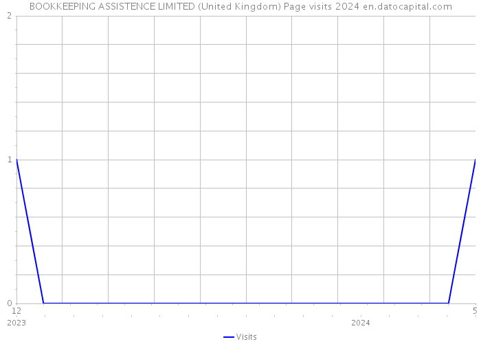 BOOKKEEPING ASSISTENCE LIMITED (United Kingdom) Page visits 2024 